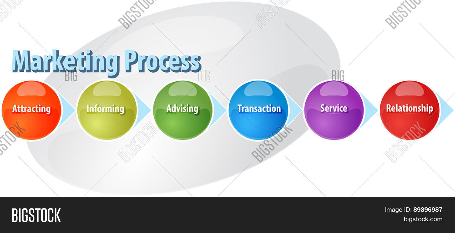 marketing the marketing process marketing the marketing process