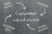 picture of satisfaction  - Concept of price delivery quality and reliability leading to customer satisfaction blackboard - JPG 