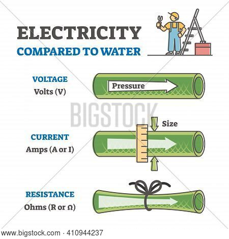 Electricity Compared To Water In Labeled Educational Physics Outline Diagram