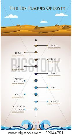 Timeline infographics - ten plagues of Egypt
