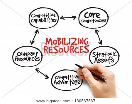 Mobilizing Resources For Competitive Advantage