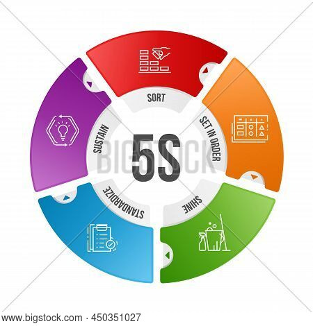 5s Methodology Management With Line Icon And Text In Circle Piece Chart. Sort. Set In Order. Shine. 