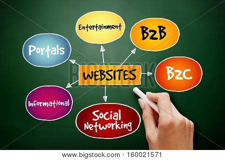 Hand Drawn Types Of Websites, Mind Map