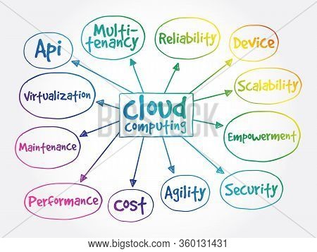Cloud Computing - Mind Map, Business Concept
