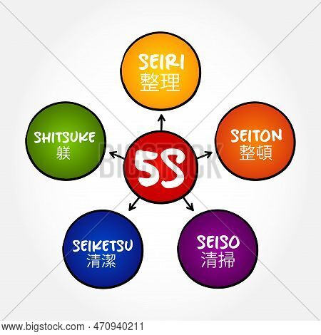 5s Is A Workplace Organization Method That Uses A List Of Five Japanese Words, Mind Map Concept For 