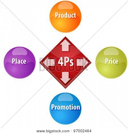 Business strategy concept infographic diagram illustration of 4Ps Marketing Mix