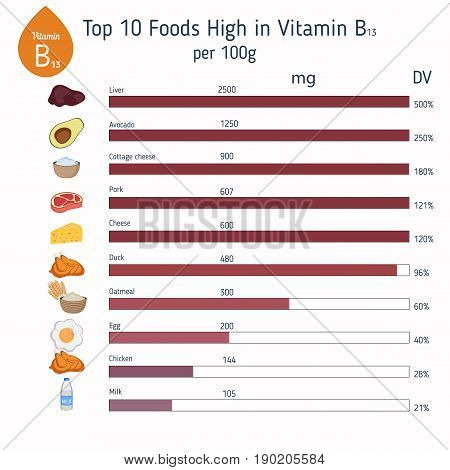 Vitamin B13 Or Orotic Acid Infographic