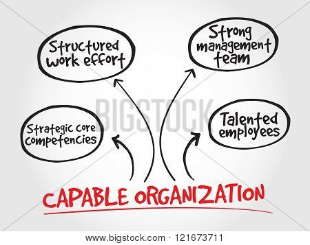 Capable organization strategy mind map business concept