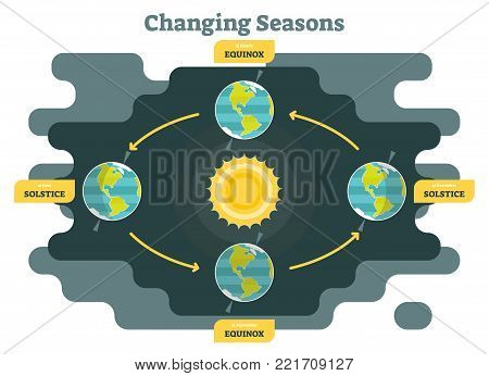 Changing seasons on planet earth diagram, graphic vector illustration with sun and planet earth