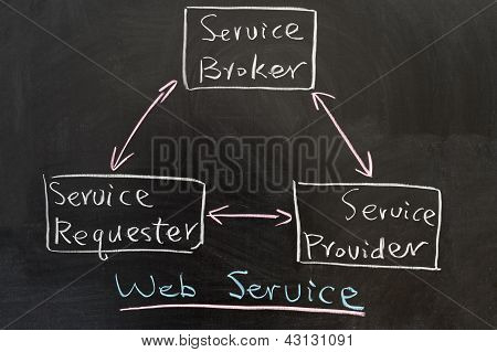 Concetto di servizio Web