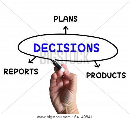 Decisions Diagram Means Reports And Deciding On Products