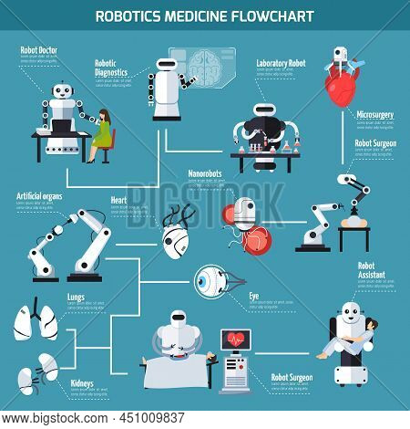 Robotics Medicine Flowchart With Information About Artificial Organs And Range Of Robot Use So As La