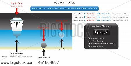 Buoyant Force Infographic Diagram Showing How Ship Float On Water While Iron Mass Sink And Another O