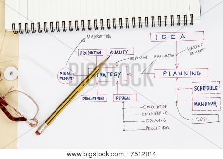 Flowchart Of Production Palnning