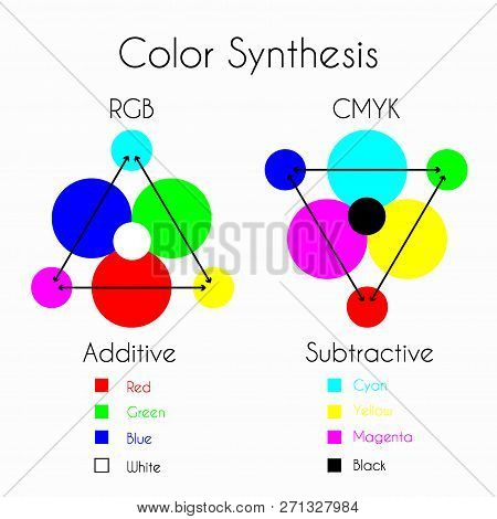 Color Mixing. Color Synthesis - Additive And Subtractive