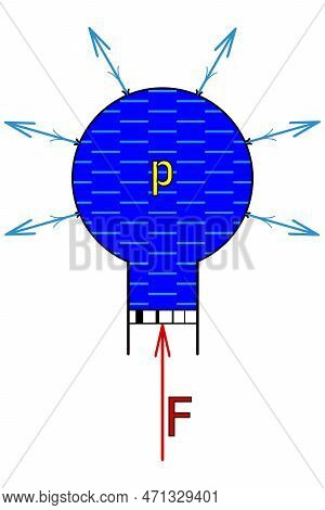 Illustration Of Pascal's Law - When An External Force Acts On A Liquid In A Container, The Pressure 