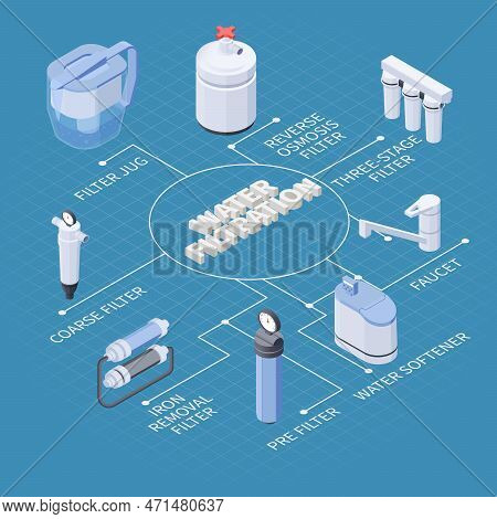 Water Filtration Isometric Flowchart With Various Kinds Of Filters Softener Faucet On Blue Backgroun