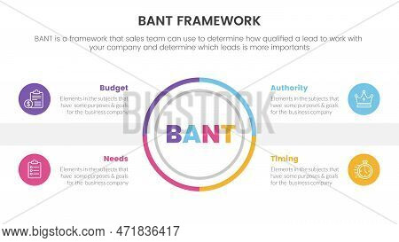 Bant Sales Framework Methodology Infographic With Big Circle Center And Symmetric Text Information C