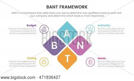 Bant Sales Framework Methodology Infographic With Box Center Combination Information Concept For Sli
