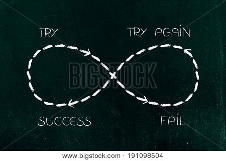 Infinite Loop Of Trying And Failing Again And Again Till Success