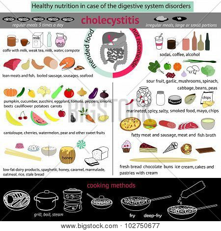 Proper Nutrition In Case Of Cholecystitis