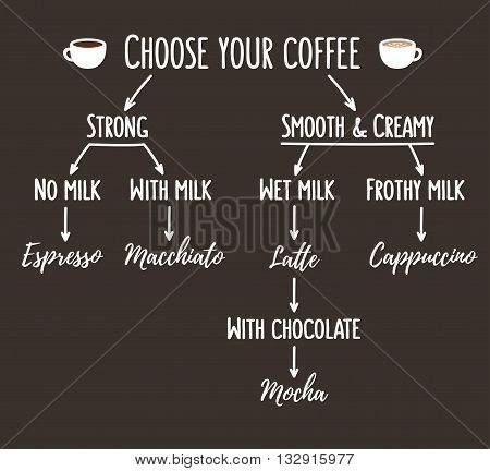 Coffee types infographic. Simple flow chart that shows differences between kinds of coffee.