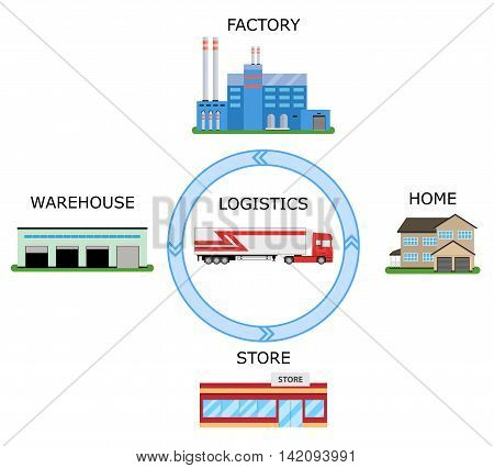 Concept of goods delivery. Logistics metaphor. Transport connecting factory warehouse store and living home. Delivery sign. Vector illustration.