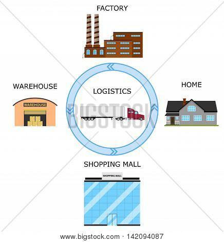 Concept of goods delivery. Logistics metaphor. Transport connecting factory warehouse store and living home. Delivery sign. Vector illustration.