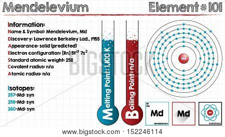 Large and detailed infographic of the element of Mendelevium