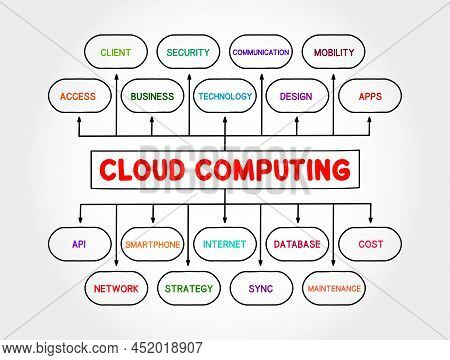Cloud Computing Mind Map Process, Technology Concept Background