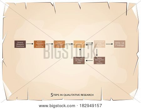 Business and Marketing or Social Research Process, 8 Step of Qualitative Research Methods on Old Antique Vintage Grunge Paper Texture Background.