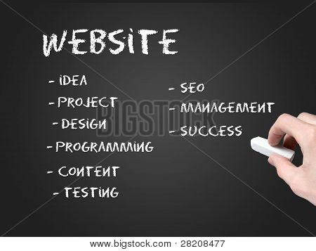 Webseite Entwicklungsschritte