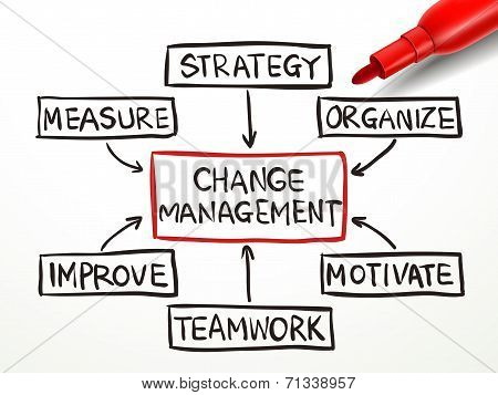 Change Management Flow Chart With Red Marker