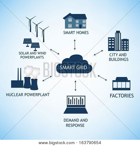 Smart Grid concept and Cloud computing technology