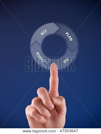 PDCA-Zyklus
