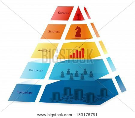 Business success using pyramid concept. Business needs for success: new technology good teamwork best analysis smart strategies
