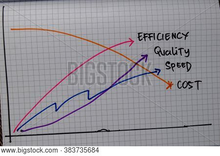 Efficiency, Quality, Speed, Cost Write On A Book Isolated On Wooden Table.