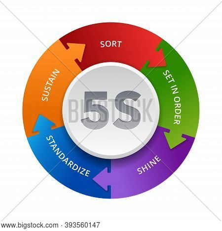 5s Workplace Organization - Sort, Set In Order, Shine, Standardize And Sustain - Work Space Organizi