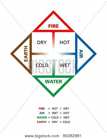 Colored Classical Four Elements With Their Qualities