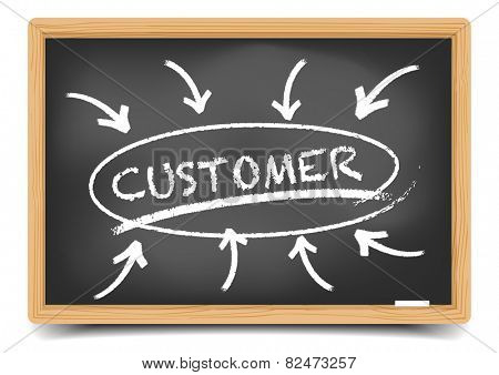 detailed illustration of a blackboard with a customer focus sketch, eps10 vector, gradient mesh included