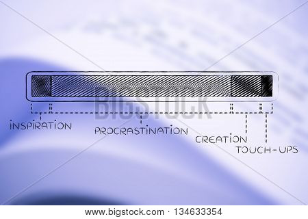 Steps Of The Creation Process, With Funny Procrastination Phase
