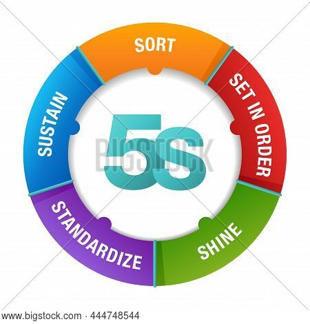 5s Workplace Organization Diagram Circle - Sort, Set In Order, Shine, Standardize And Sustain - Work