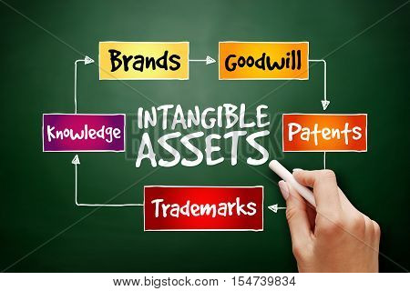 Hand Drawn Intangible Assets Types