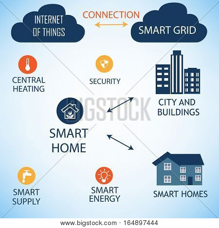 The connections between the Smart City and the Smart Grid represented on a white backround.Every Smart Grid element represents Smart City atributes.