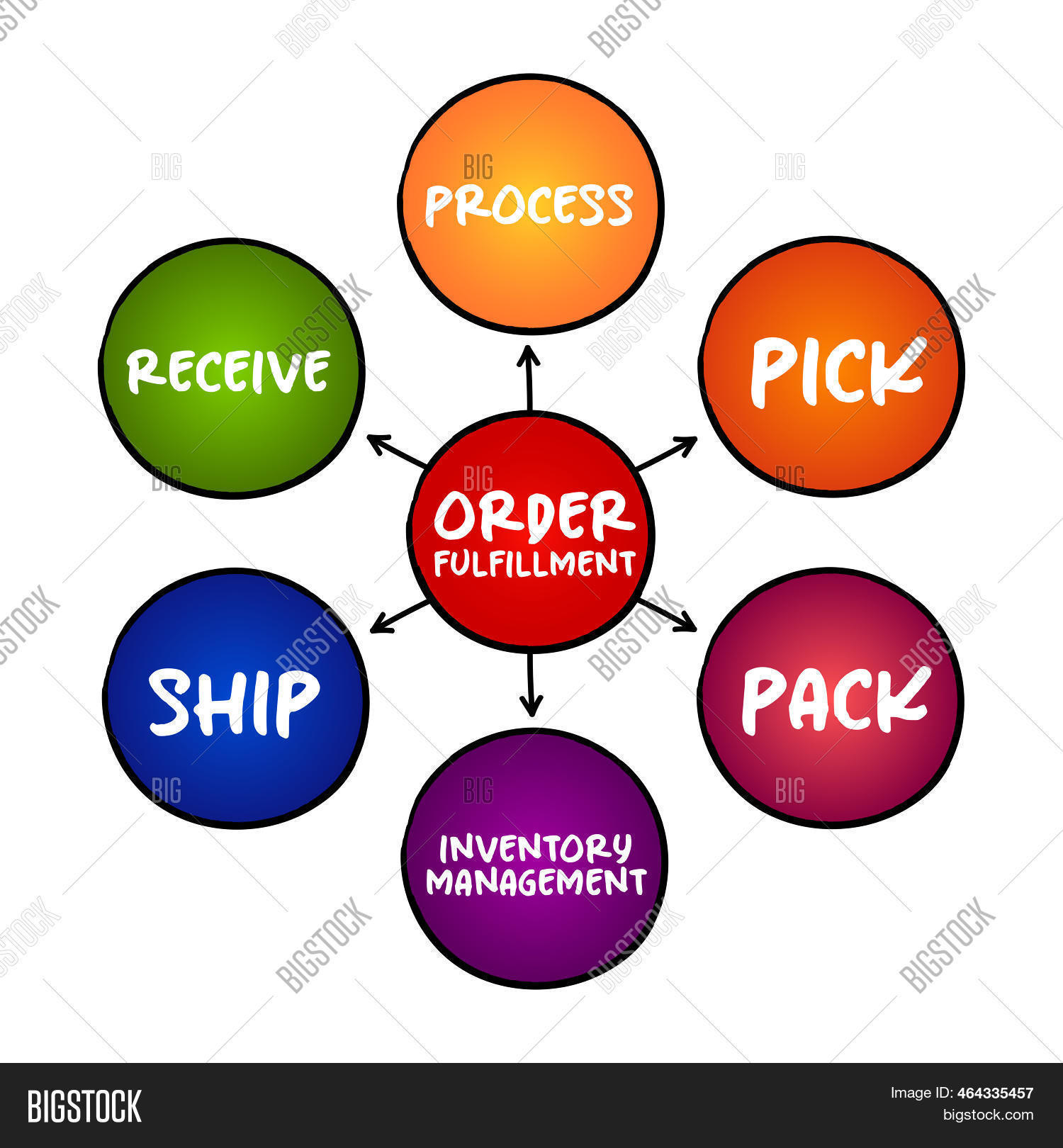 Order Fulfillment Image & Photo (Free Trial) Bigstock