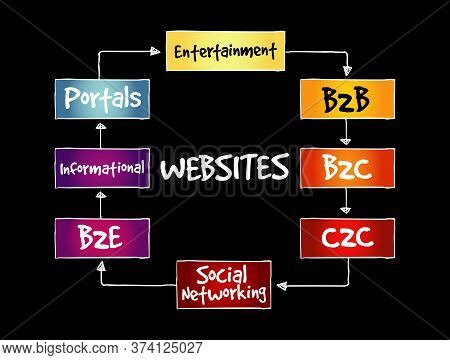Types Of Websites, Strategy Mind Map, Business Concept