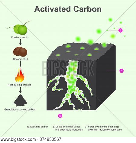 Activated Carbon. After Coconut Shell Burning And Grind Into Small Pieces, The Results An Activated 