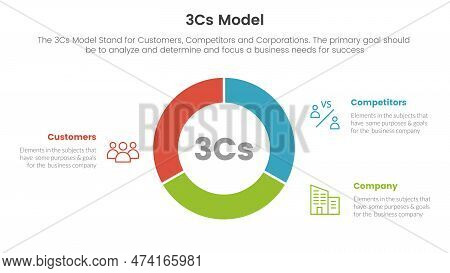3cs Model Business Model Framework Infographic 3 Point Stage Template With Circle Pie Chart Diagram 