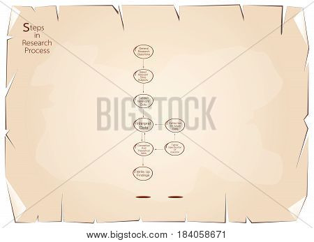 Business and Marketing or Social Research Process, 8 Step of Research Methods on Old Antique Vintage Grunge Paper Texture Background.
