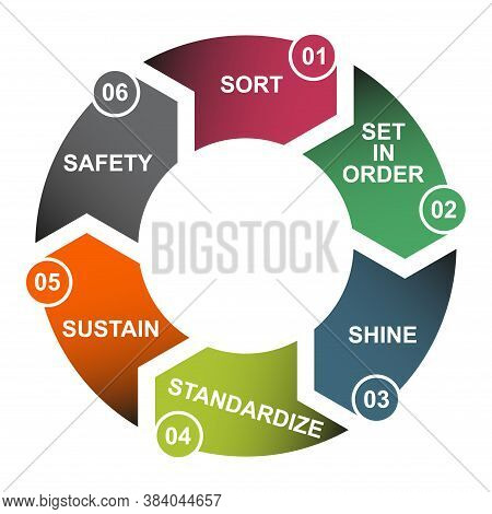 6s Process For Company. Sort, Shine, Sustain, Standardize, Set In Order , 5 Method , Vector Concept
